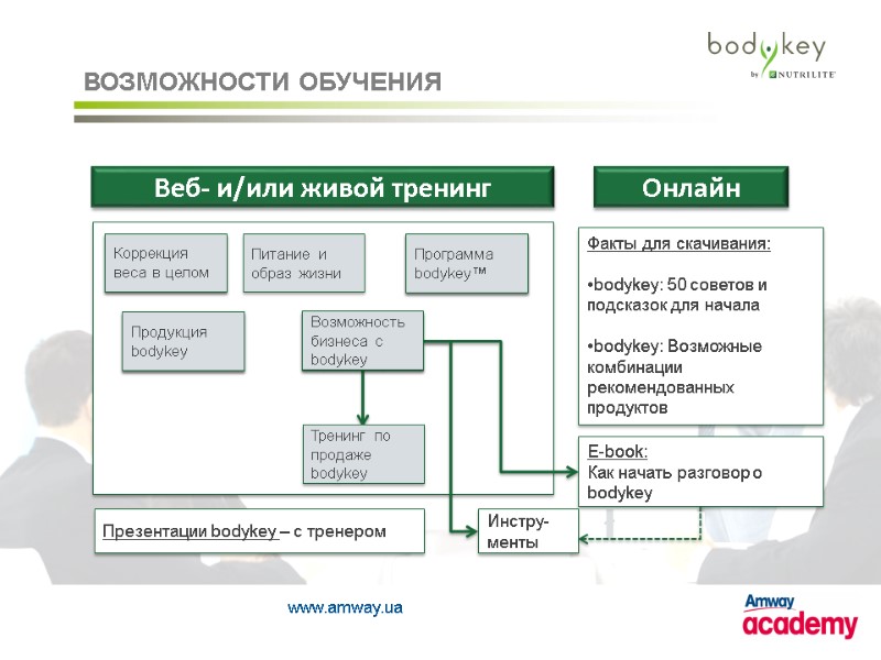 ВОЗМОЖНОСТИ ОБУЧЕНИЯ Онлайн  Веб- и/или живой тренинг      